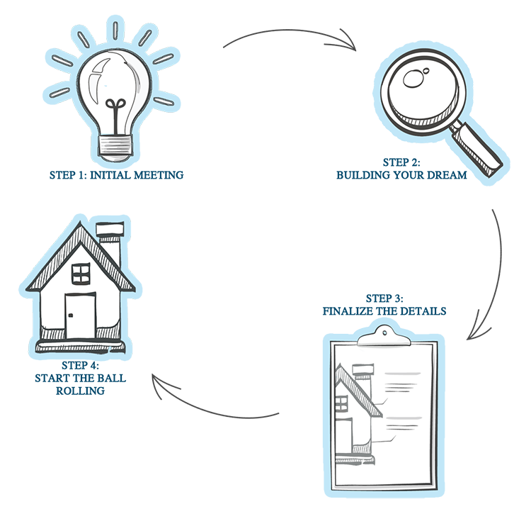 Oakbrook Custom Homes - The Homebuilding Process
