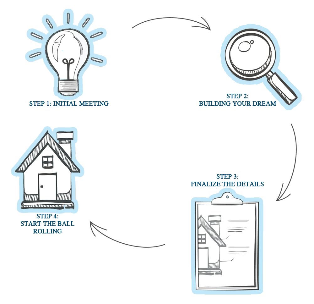Oakbrook Custom Homes - The Homebuilding Process