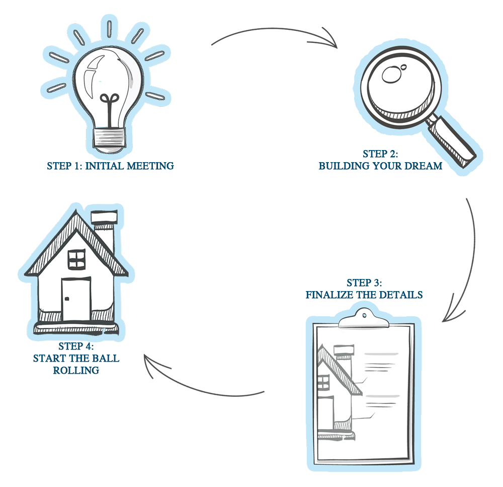 Oakbrook Custom Homes - The Homebuilding Process