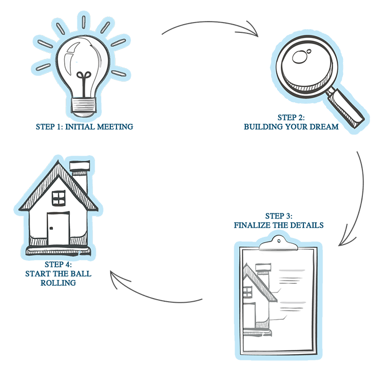 Oakbrook Custom Homes - The Homebuilding Process